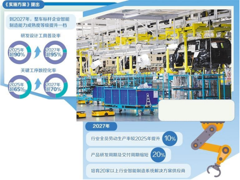 汽车行业数字化转型提速